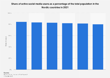 Share of active mobile social media users in the Nordics 2017