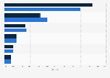 South Korea's LED market revenue breakdown by segment 2015-2016