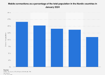 Mobile connections as a percentage of the population in the Nordics 2016