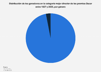 Porcentaje de directores ganadores de un Oscar por género 1927-2018