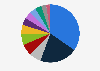 Share of sales of Fendt 2018, by market