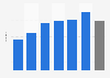 Average number of hours per week spent cooking in Belgium 2014, by age