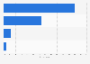 Survey: satisfaction reception layout in beauty centers in Italy 2015