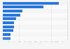 Largest logistic companies based in Germany in 2014-2018, by revenue
