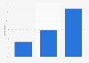 Share of restaurant preference for biriyani in India - by type 2015