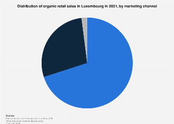 Distribution of organic retail sales in Luxembourg 2015, by marketing channel