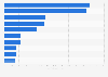 Twitter followers of cable networks worldwide 2016