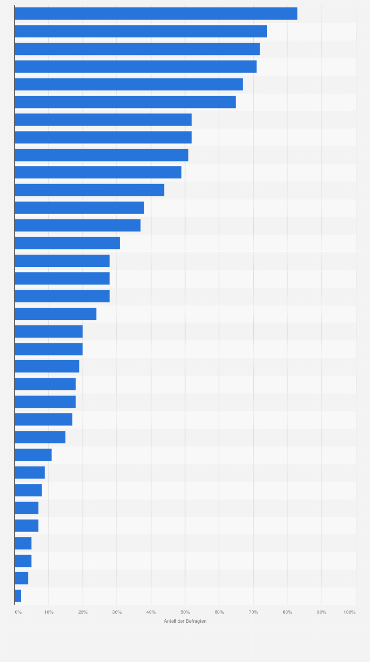 Statistik: Mit welchen Aktivitäten verbringst du deine Freizeit?