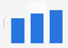 Share of people regarding VR as exciting development Australia 2016 by income