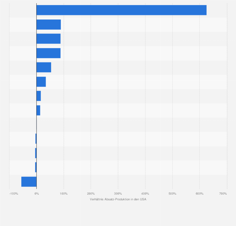 Statistik: Verhältnis der in den USA verkauften zu den in den USA produzierten Autos nach Herstellern im Jahr 2015