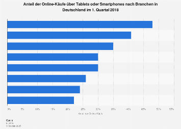 Anteil der Online-Käufe über mobile Endgeräte nach Branchen in Deutschland 2018