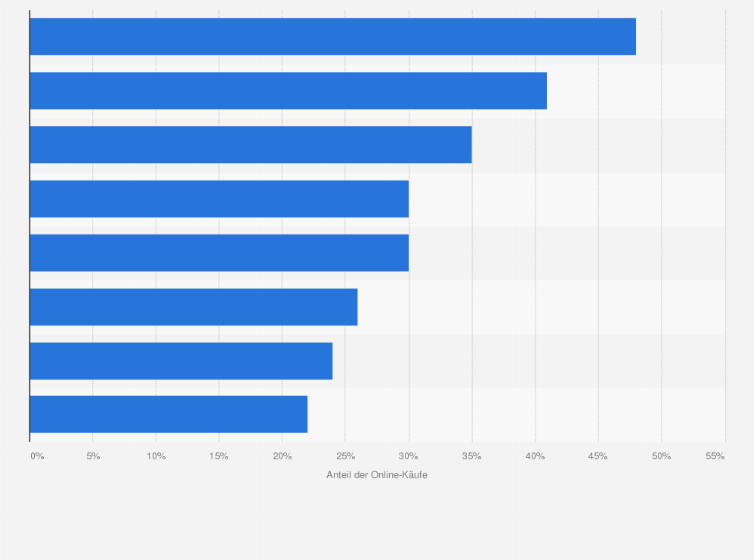 Statistik: Anteil der Online-Käufe über Tablets oder Smartphones nach Branchen in Deutschland im 1. Quartal 2018