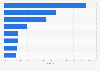 Cost-per-Click nach Branchen in Deutschland 2018