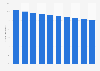 Children as a percentage of the population in Bangladesh 2005-2018