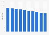 Children as a percentage of the population in Bhutan 2005-2018