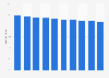 Children as a percentage of the population in Brunei 2005-2018