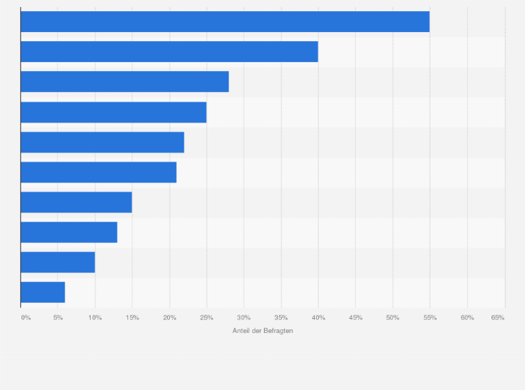 Statistik: Was machst du am liebsten in deiner Freizeit?