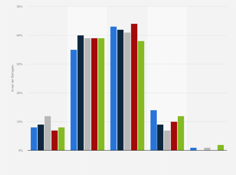 Statistik: Wie groß ist der Einfluss der Medien auf Ihr Familienleben, können Sie dies ungefähr abschätzen?