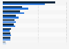 Household appliances production in Argentina 2015-2016, by category