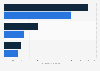 Autonomous driving - new hardware global market size 2030