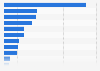 Household appliances sales in Argentina 2016, by category