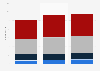 Italy: Cairo Communication Group graduates employees 2014-2016, by position