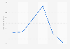 Unique global visitors to Tmall.com 2017