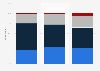 Perceived frequency of traditional media reporting fake news U.S. 2018, by age