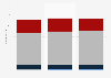 Italy: Cairo Communication Group diploma holders’ employees 2014-2016, by position
