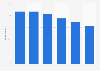 Facebook users in Denmark 2016, by age group