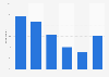 Twitter users in Denmark 2016, by age group