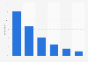 Instagram users in Denmark 2016, by age group