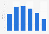 LinkedIn users in Denmark 2016, by age group