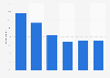 Google+ users in Denmark 2016, by age group