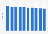 Children as a percentage of the population in Laos 2005-2018