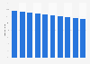 Children as a percentage of the population in Nepal 2005-2018