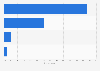 Survey: satisfaction cabins' layout in beauty centers in Italy 2015