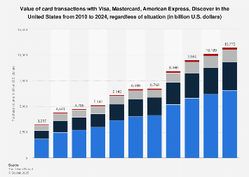 Visa, Mastercard purchase volume U.S. 2010-2024| Statista