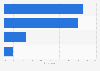 Survey: satisfaction reception style in beauty centers in Italy 2015