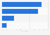 Survey: satisfaction cabins' style in beauty centers in Italy 2015