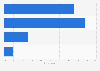 Survey: satisfaction products exhibition area style in beauty centers in Italy 2015