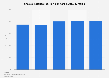 Facebook users in Denmark 2016, by region