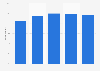 Google+ users in Denmark 2016, by region