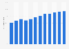 Utilisation des services bancaires en ligne en Islande 2005-2017