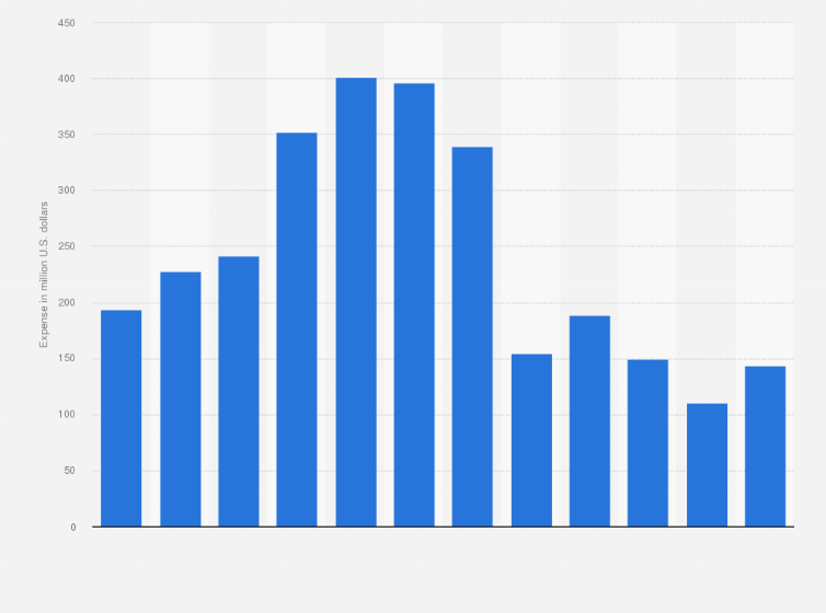 groupon marketing expense 2017 statistic