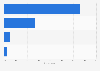 Survey: knowledge beauty centers' employees’ of products in Italy 2015