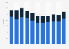 Clinical trial applications received in the United Kingdom (UK) 2005-2015
