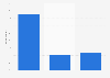 Frequency of posting original content on Instagram in Denmark 2015