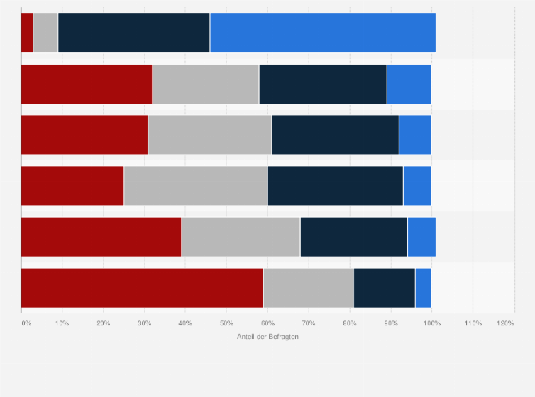 Statistik: Wie häufig haben Sie bereits aufgrund folgender Aspekte ein neues Lokal ausprobiert?