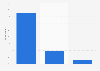 Frequency of engaging with others' content on Facebook in Denmark 2015